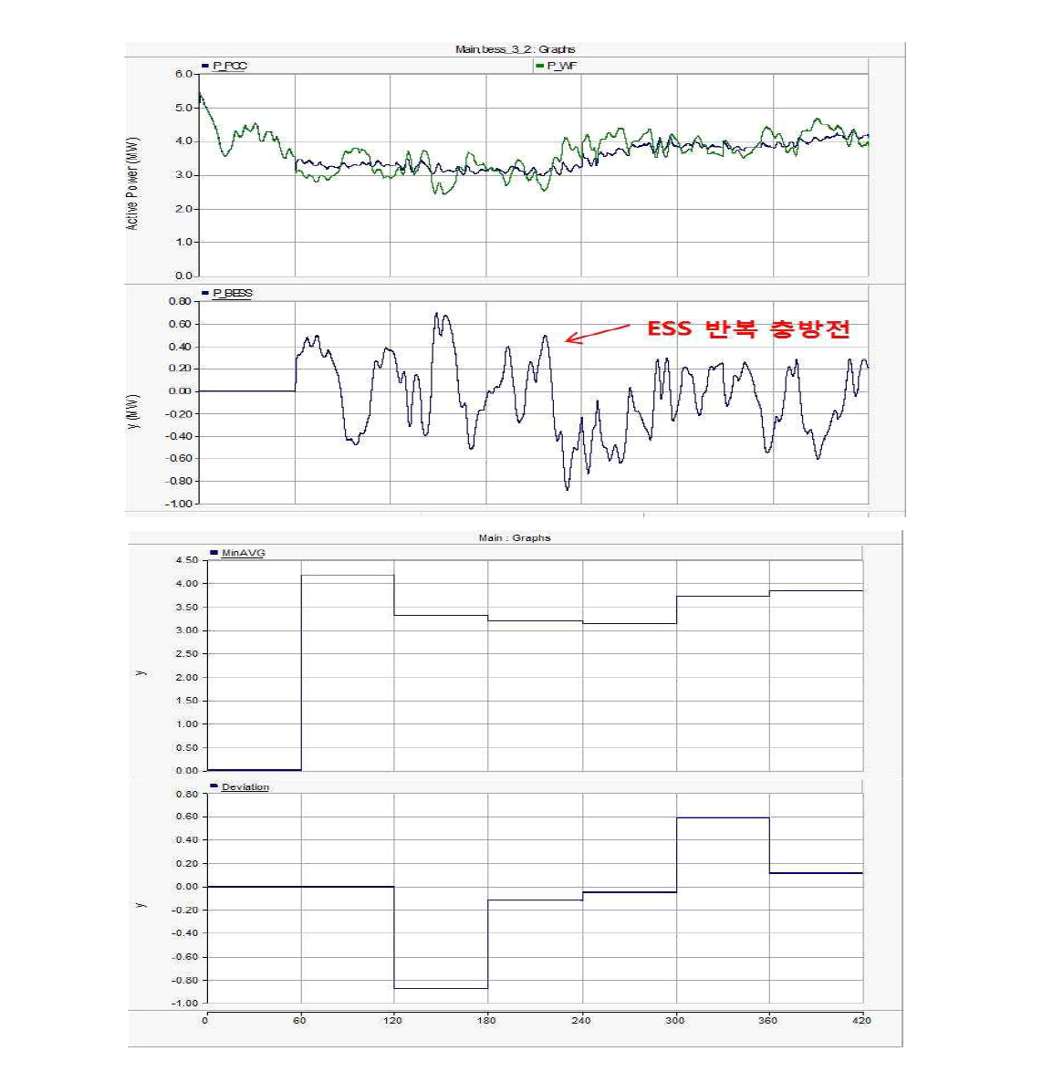 ESS 적용시 풍력발전단지 출력 및 출력변동율 – 기존 방식