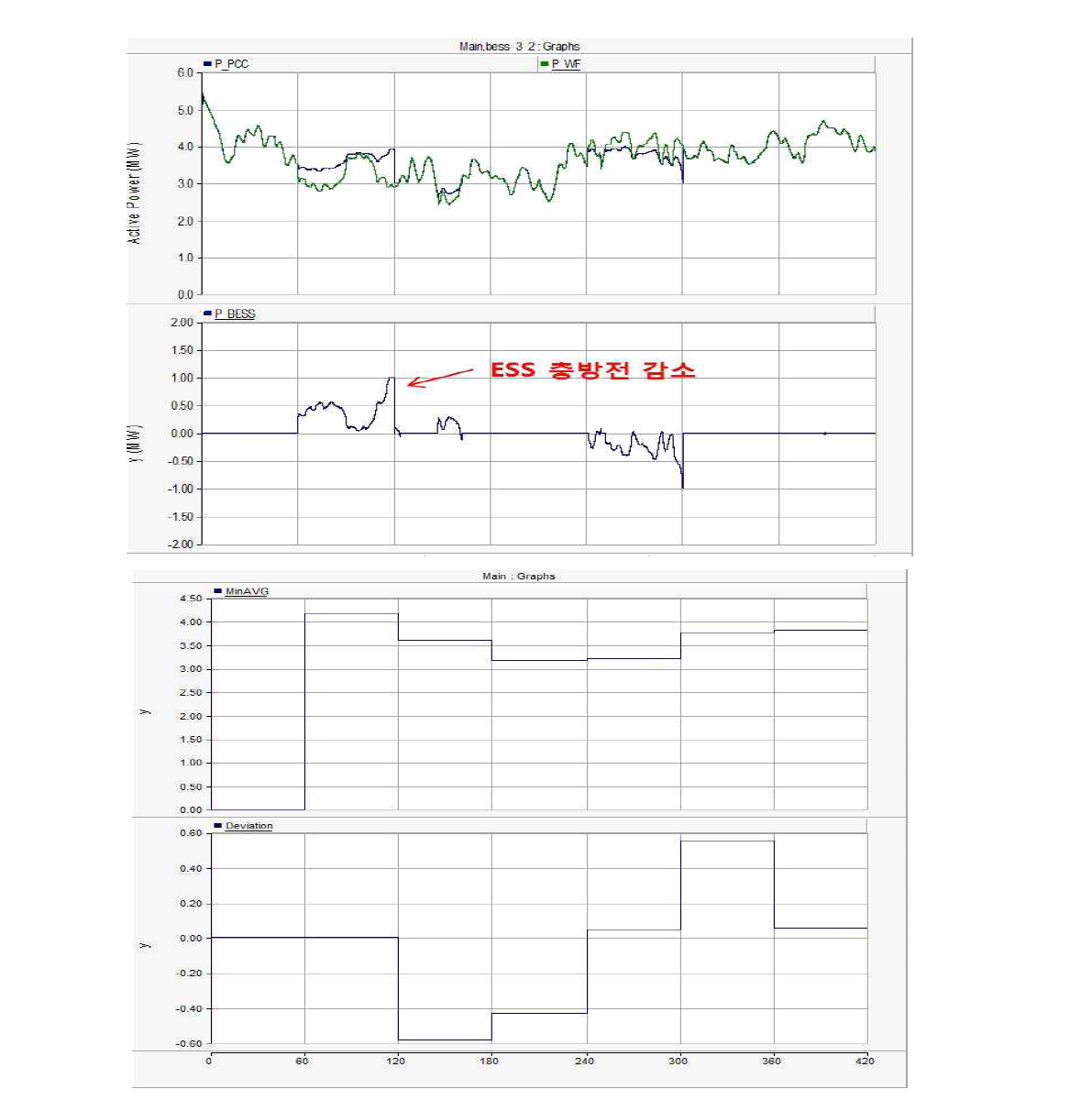 ESS 적용시 풍력발전단지 출력 및 출력변동율 – 제안 방식