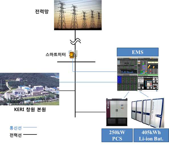 한국전기연구원 리튬폴리머 전지 ESS