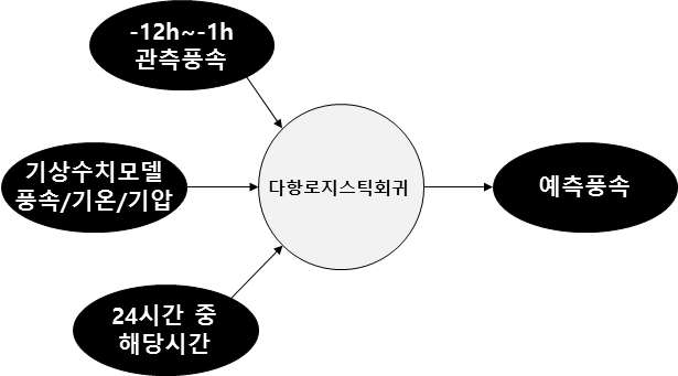 통계모델의 구성