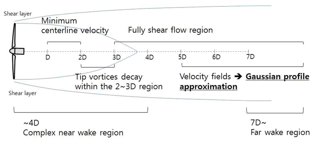 풍력발전기 후류의 거동