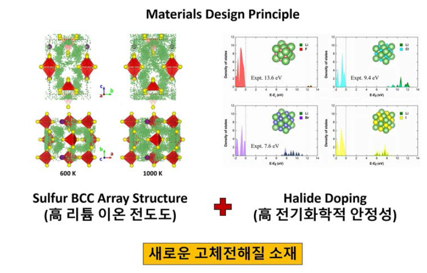 새로운 고체전해질 소재 개발을 위한 방법 제시