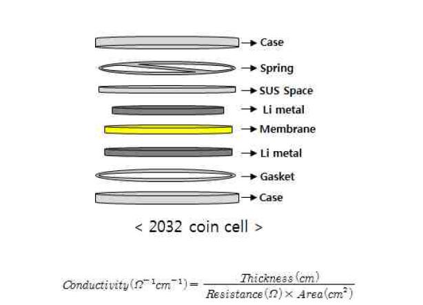 복합 폴리머 멤브레인 임피던스 측정용 셀 구성 및 이온전도도 계산식