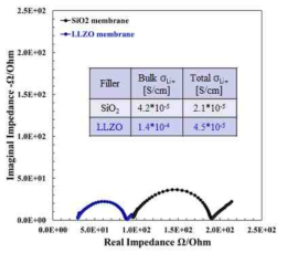 LLZO 고체전해질 필러와 SiO2 세라믹 필러를 적용한 복합 폴리머 멤브레인의 교류 임피던스 비교 분석
