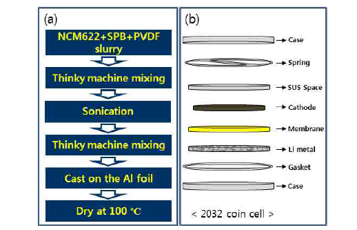 셀 제작 방법; (a) 양극전극 제작 방법, (b) 2032타입 코인 셀 구성