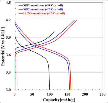 LLZO 고체전해질 필러와 SiO2 세라믹 필러를 적용한 복합 폴리머 멤브레인의 초기 충·방전 특성 평가