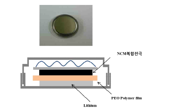 Coin type cell 구성 및 단면도