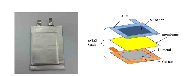 Pouch type cell 구성 및 단면도
