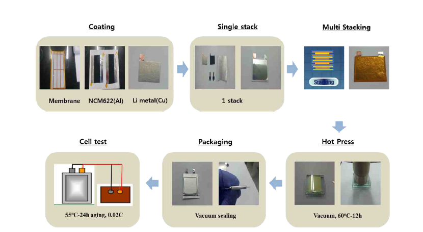Pouch type cell 제작 과정