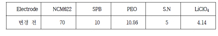 양극 전극조성 (wt. %)