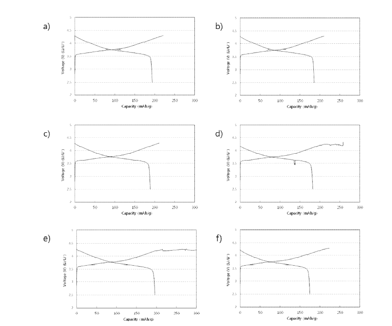 전극 Loading (mg/cm2) 에 따른 초기 충·방전 특성 (a) 2 mg/cm2 (b) 4 mg/cm2 (C) 6 mg/cm2 (d) 8 mg/cm2 (e) 10 mg/cm2 (e) 12 mg/cm2