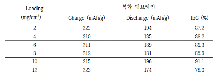 전극 Loading(mg/cm2)에 따른 초기 충‧방전 용량