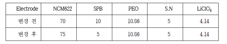 전극 조성 변경 전‧후 비교