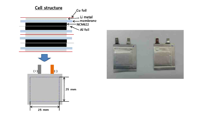 2525 Pouch cell 구성 및 단면도