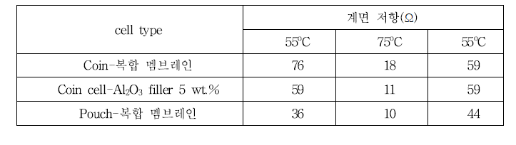 온도에 따른 전지의 계면저항 비교