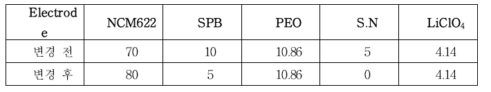 전극 구성비율