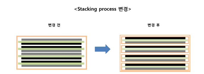 전극 Stacking 변경 전·후 비교