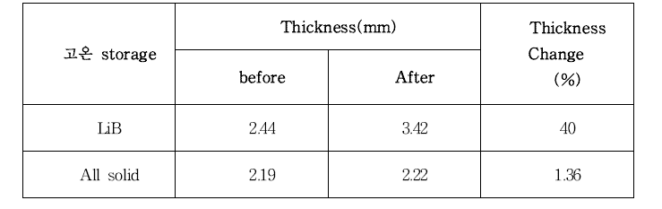고온저장 전 후 두께 변화