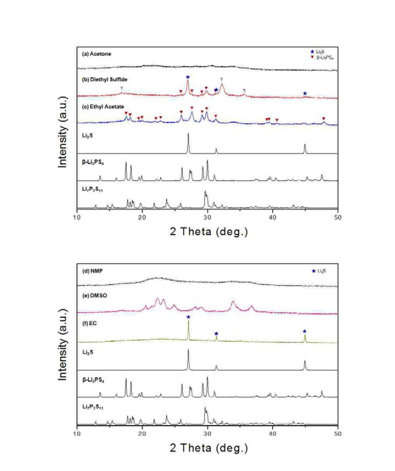 용매에 의해 합성된 고체전해질(70Li2S-30P2S5)의 결정화 열처리 후 XRD 결과