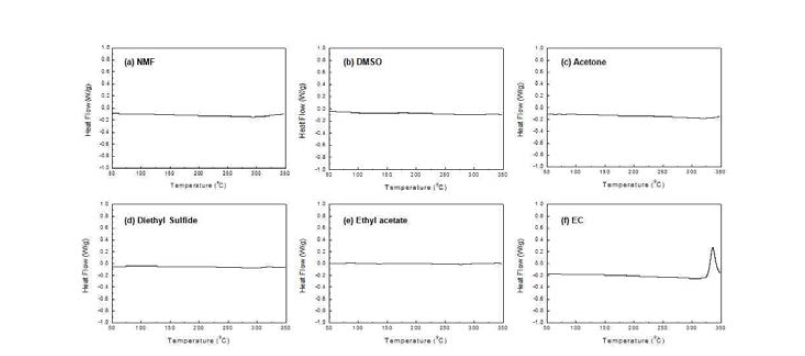 용액 공정에 의해 합성된 고체전해질(70Li2S-30P2S5)의 DSC 결과 (Dry at 180 oC for 5 hr under vacuum)