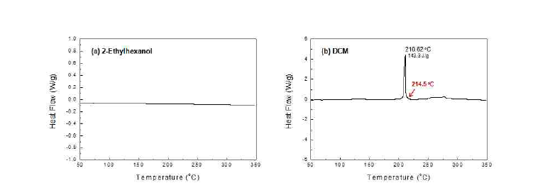 용액 공정에 의해 합성된 고체전해질(70Li2S-30P2S5)의 DSC 결과 (Dry at (a) 200 oC, (b) 50 oC under vacuum)