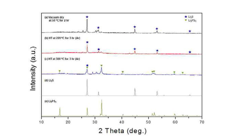 DCM을 이용하여 합성된 고체전해질(70Li2S-30P2S5)의 XRD 결과