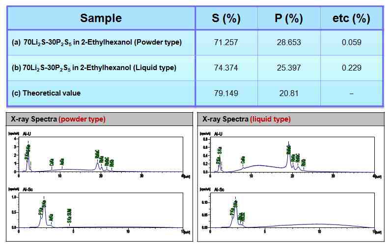 2-Ethylhexanol에 의해 합성된 고체전해질(70Li2S-30P2S5)의 XRF 결과