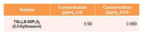 2-Ethylhexanol에 의해 합성된 고체전해질(70Li2S-30P2S5)의 AAS 결과