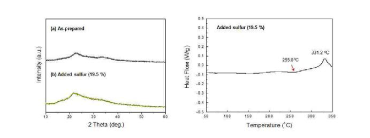 Sulfur가 첨가된 고체전해질(70Li2S-30P2S5)의 DSC 결과 (Dry at 220 oC for 1 hr under vacuum)