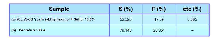 Sulfur가 첨가된 고체전해질(70Li2S-30P2S5)의 XRF 결과