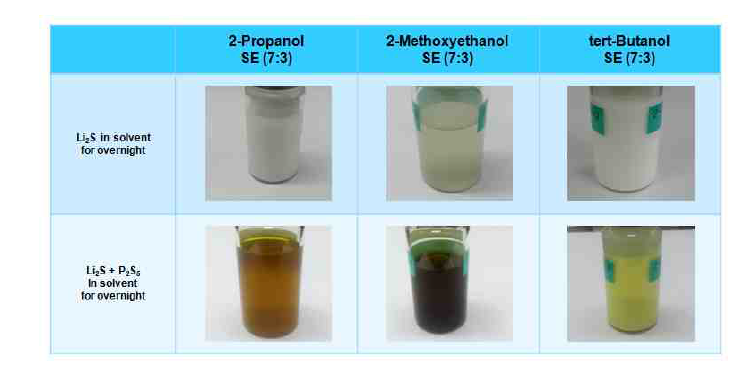 용매에 따른 70Li2S-30P2S5 분말의 상태 변화