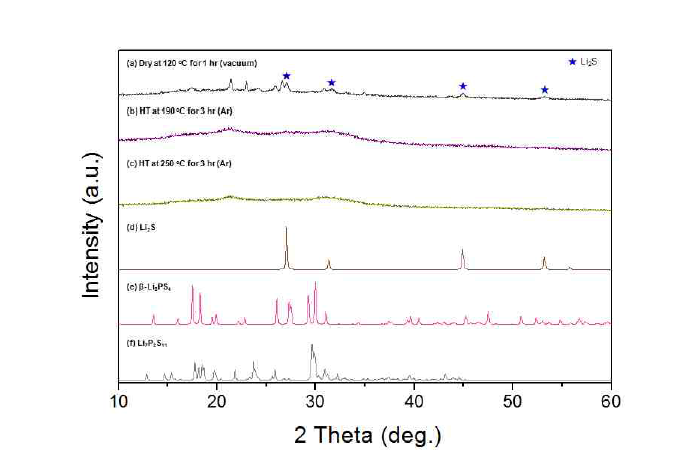 2-Propanol을 이용하여 합성된 고체전해질(70Li2S-30P2S5)의 XRD결과