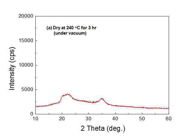 2-Methoxyethanol을 이용하여 합성된 고체전해질(70Li2S-30P2S5)의 XRD 결과 (Dry at 240 oC for 3 hr under vacuum)