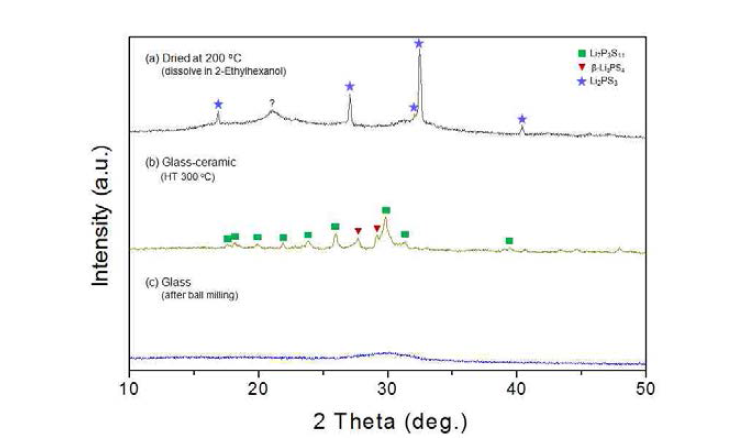 2-Ethylhexanol에 용해 후 건조된 고체전해질(Li7P3S11)의 XRD 결과