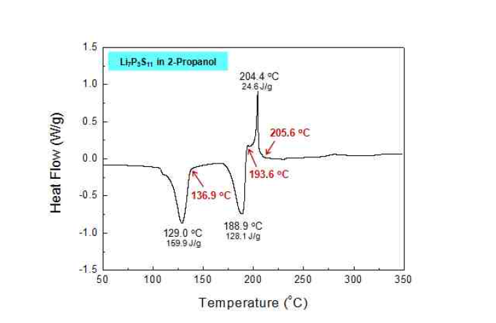 2-Propanol에 용해 후 건조된 고체전해질(Li7P3S11)의 DSC 결과 (Dry at 90 oC for 3 hr under vacuum)