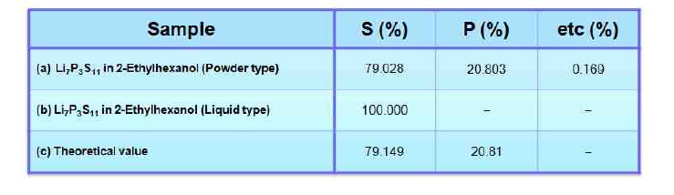 2-Ethylhexanol을 이용하여 용해, 건조된 고체전해질(Li7P3S11)의 XRF 결과
