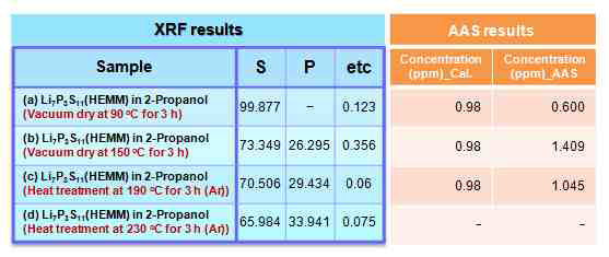 2-Propanol을 이용하여 용해, 건조된 고체전해질(Li7P3S11)의 XRF, AAS 결과