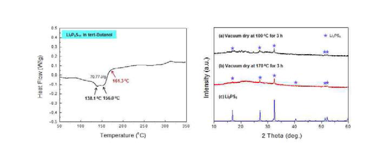 Tert-Butanol에 용해 후 건조된 고체전해질(Li7P3S11)의 DSC, XRD 결과 (Dry at 100 oC for 3 hr under vacuum)