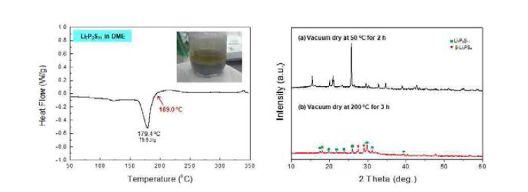 DME에 용해 후 건조된 고체전해질(Li7P3S11)의 DSC, XRD 결과 (Dry at 50 oC for 2 hr under vacuum)