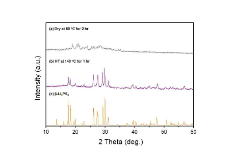 THF 용매를 이용하여 β-Li3PS4 제조