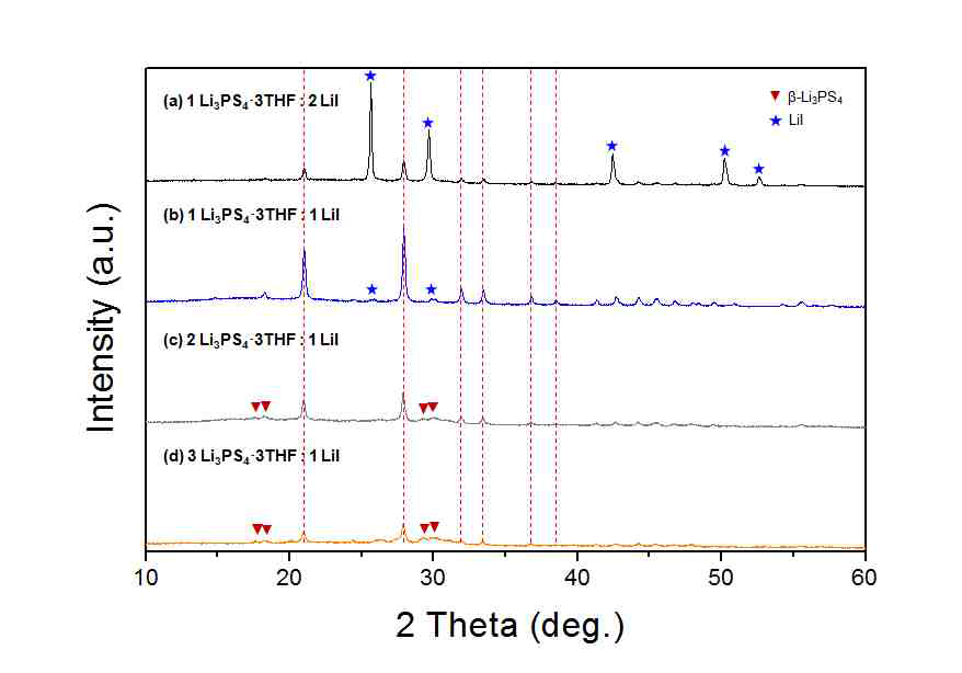 Li3PS4 : LiI 조성에 따른 고체전해질(LPSI)의 XRD 결과 (Dry at 200 oC for 1h under vacuum)