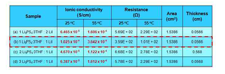 Li3PS4 : LiI 조성에 따른 고체전해질(LPSI)의 Bulk 저항과 이온전도도