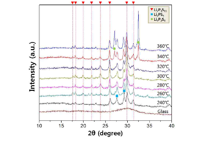 70Li2S-30P2S5 글래스-세라믹의 온도에 따른 XRD patterns