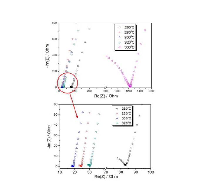 70Li2S-30P2S5 글래스-세라믹의 온도별 임피던스