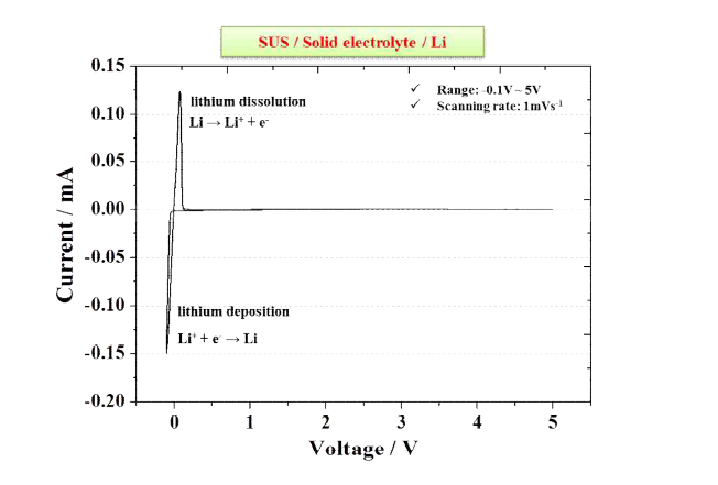 SUS/Li7P3S11 고체전해질/Li 셀의 cyclic voltammogram