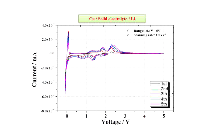 Cu/Li7P3S11 고체전해질/Li 셀의 5cycle 동안의 cyclic voltammogram