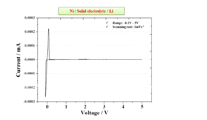 Ni/Li7P3S11 고체전해질/Li 셀의 cyclic voltammogram