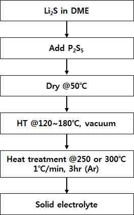 DME 용액을 이용한 고체전해질 합성 과정