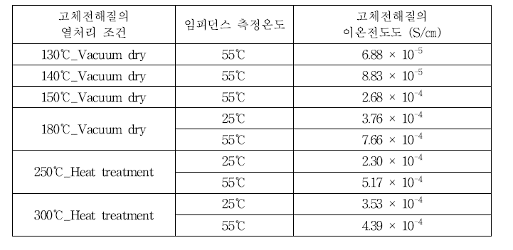 DME 용액을 이용한 고체전해질의 이온전도도