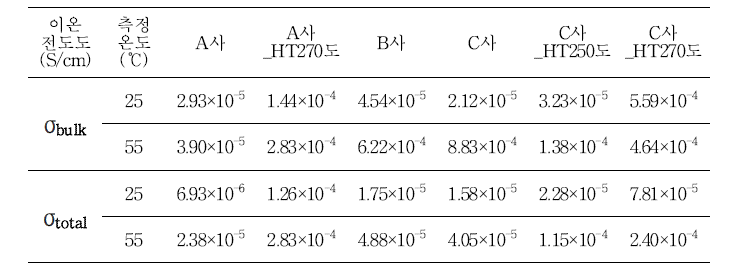 i2S 제조사에 따른 DME 용액 기반 황화물계 고체전해질의 이온전도도